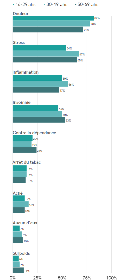 Diagramme à barres présentant les pourcentages par problème de santé (douleur, stress, inflammation, insomnie, dépendance, arrêt du tabac, acné, aucun d'entre eux, surpoids) selon trois tranches d'âge.