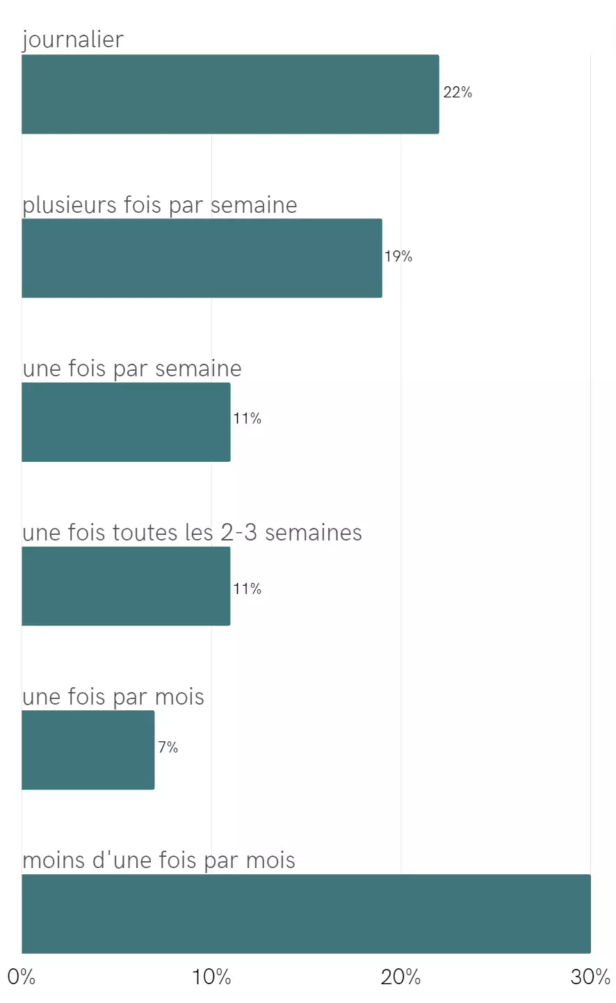 Diagramme à barres horizontales des fréquences d'utilisation (journalier à moins d'une fois par mois)