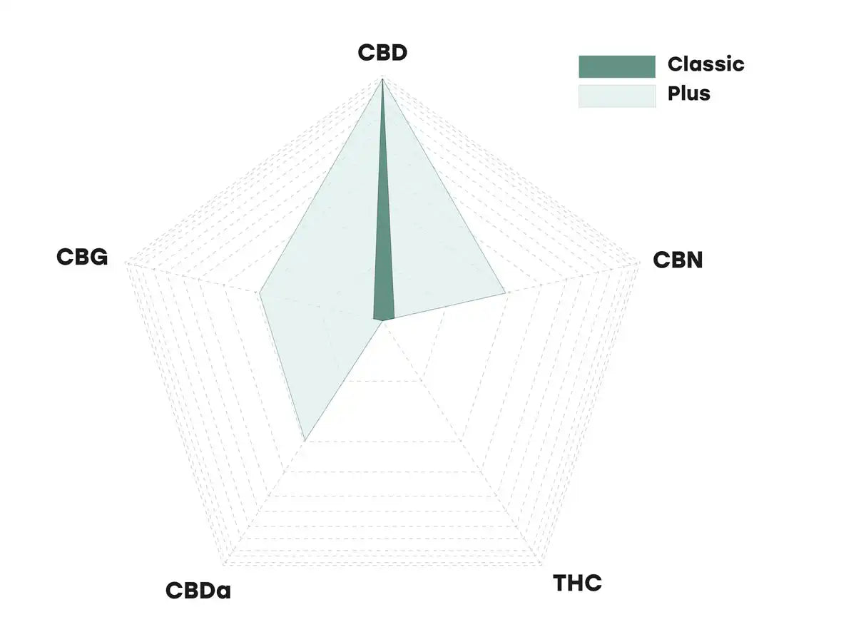 Diagramme : profil des cannabinoïdes de CBD Oil Plus par rapport à l'huile de CBD ordinaire