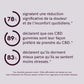 3 POUR 2 : CBD Gummies (1500mg) Petites baies