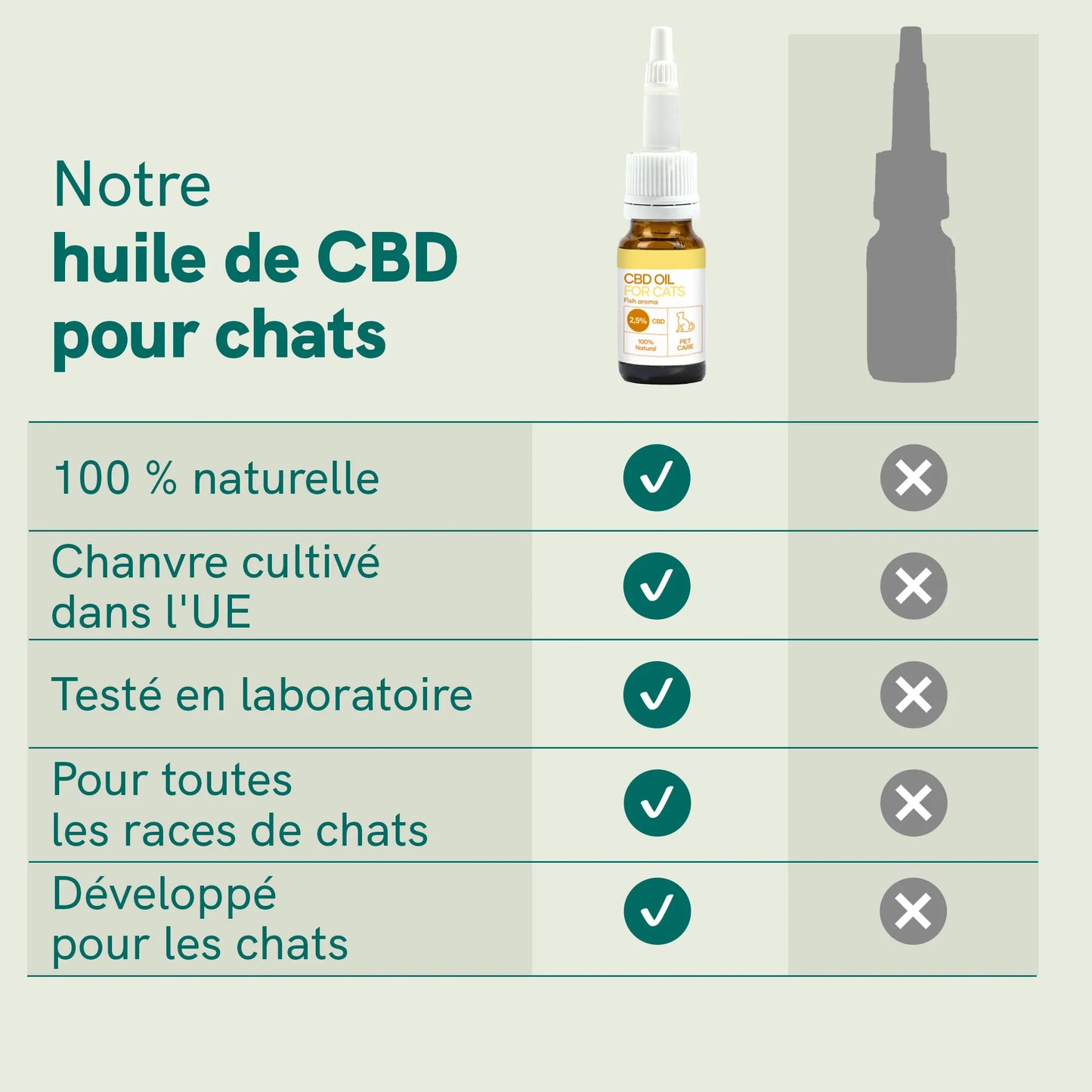 Huile de CBD pour Chat - Poisson (2,5%)