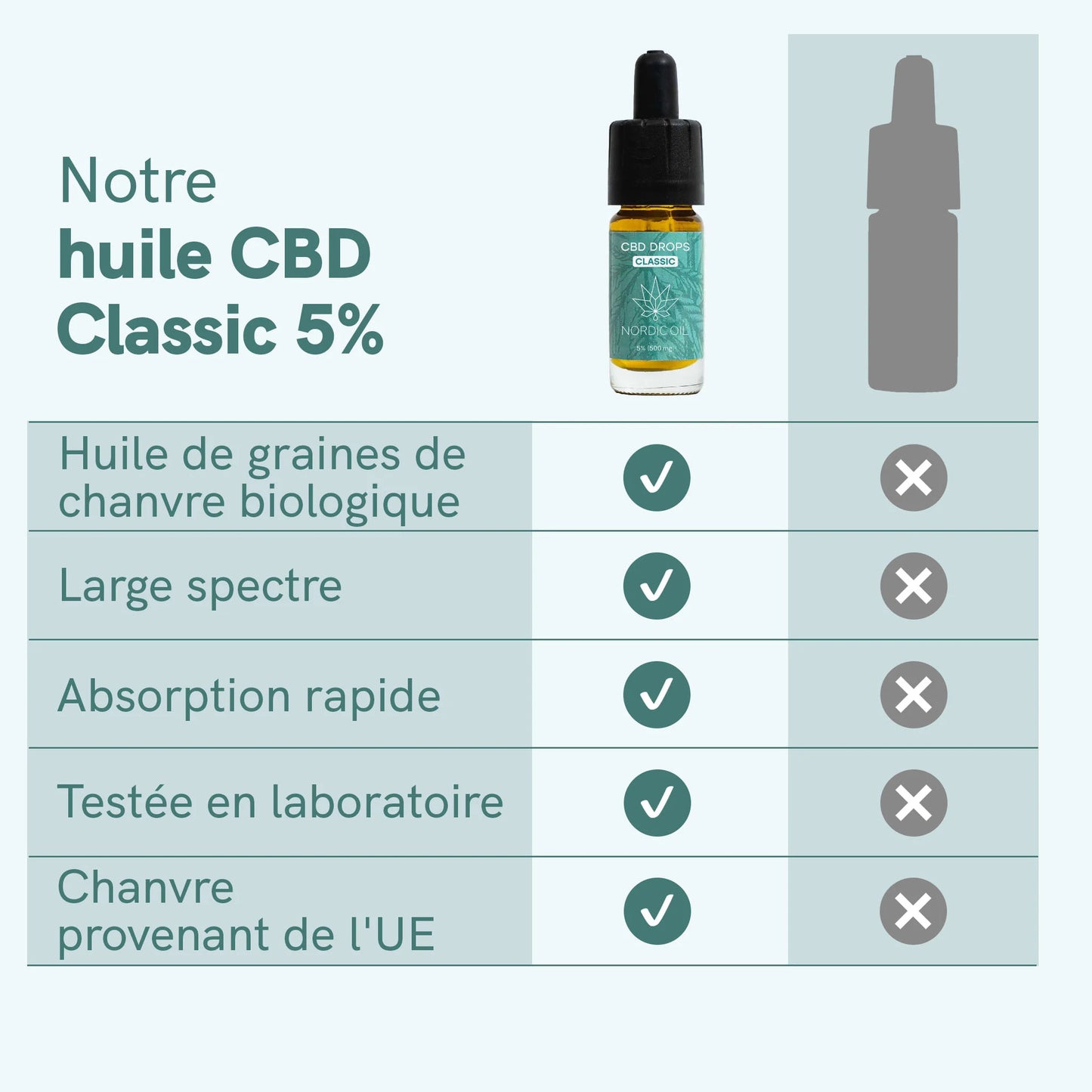 Huile de CBD (5%) CLASSIC