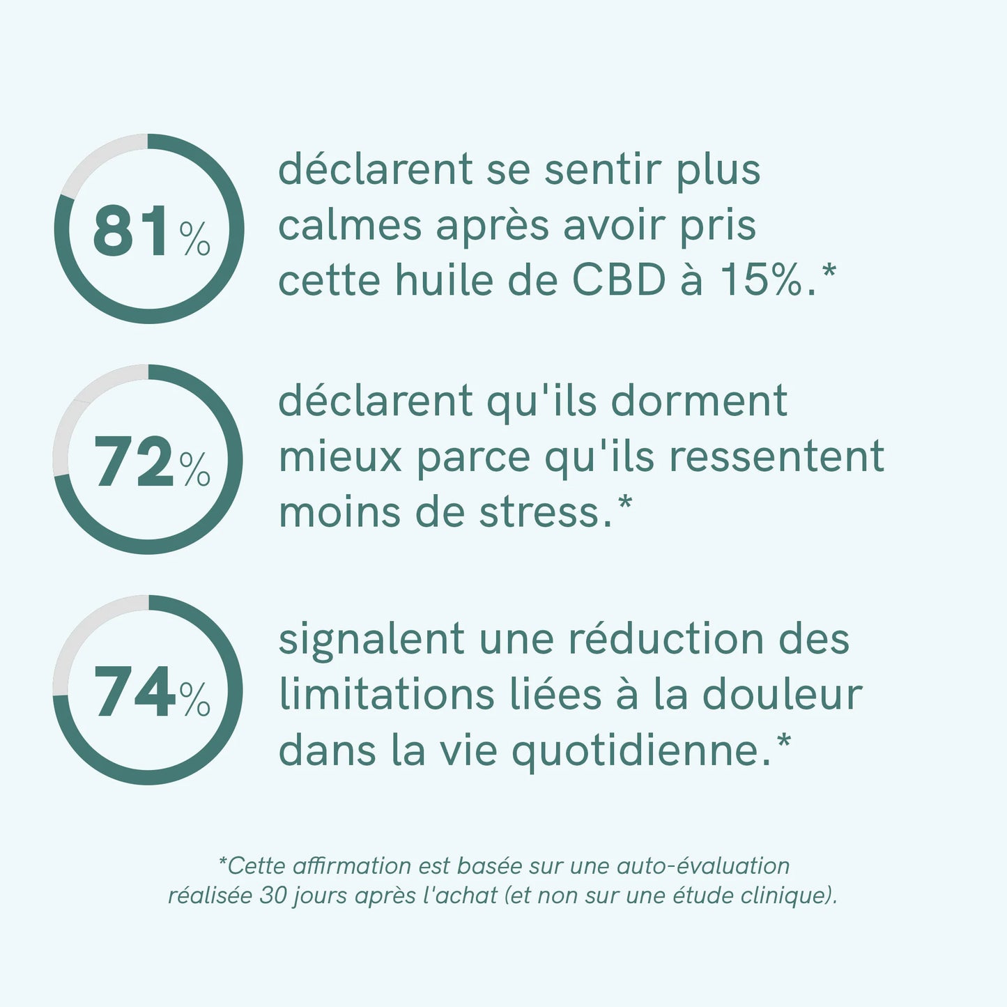 Huile de CBD (15%) CLASSIC