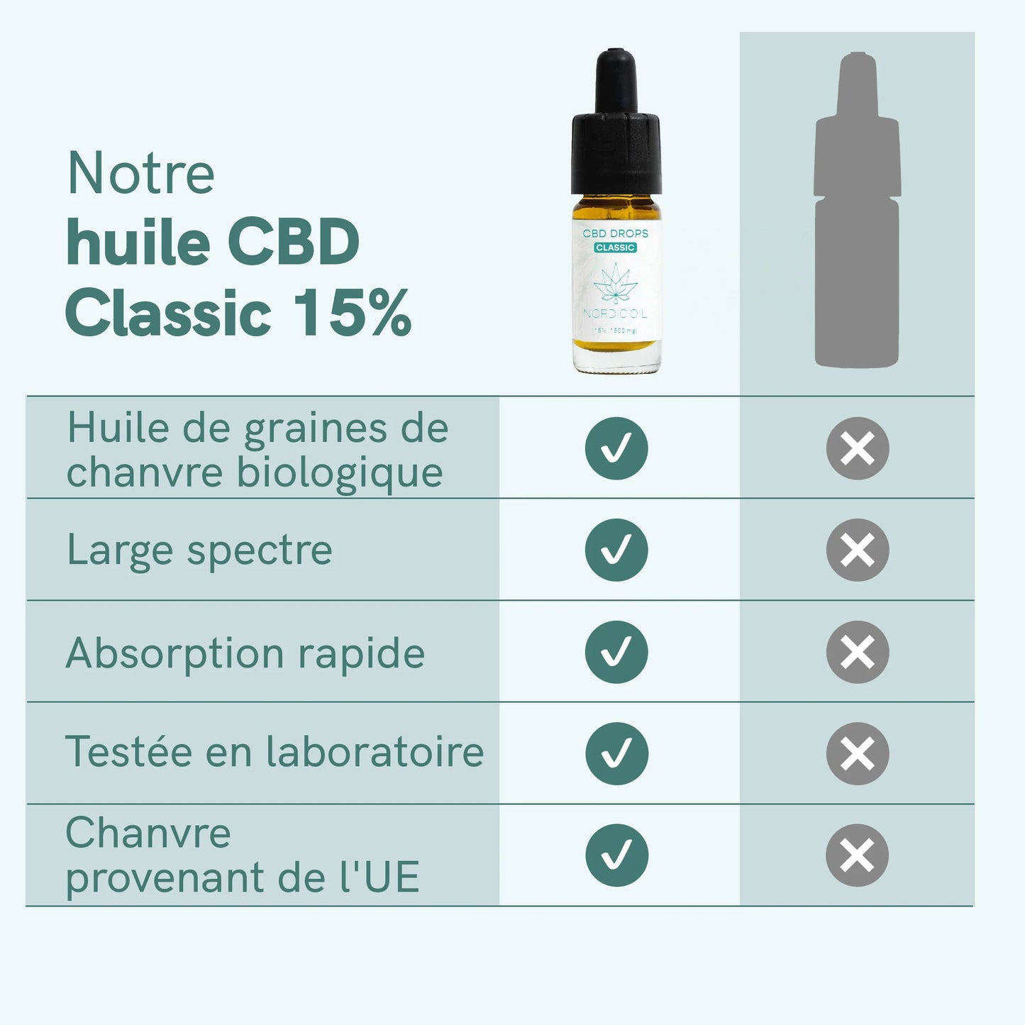 Huile de CBD (15%) CLASSIC