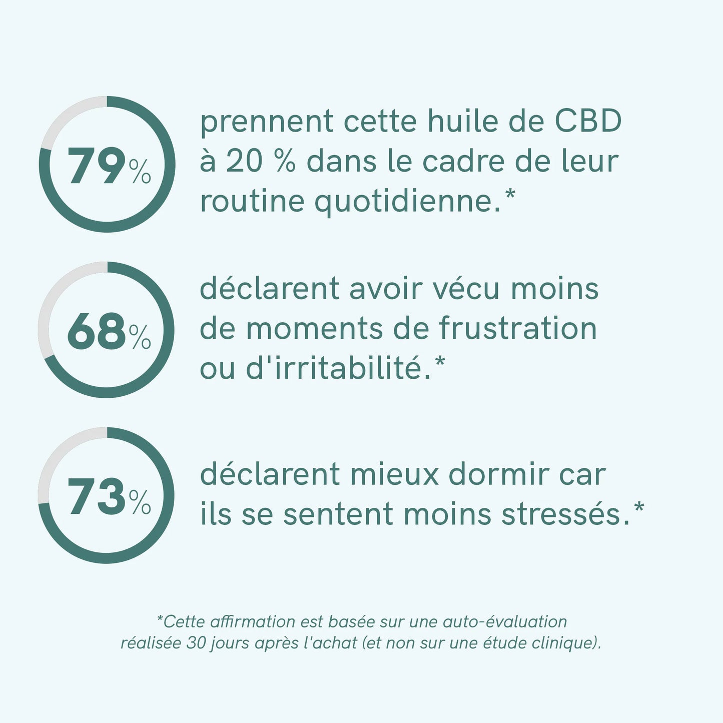 3 POUR 2 : Huile de CBD (20%) CLASSIC