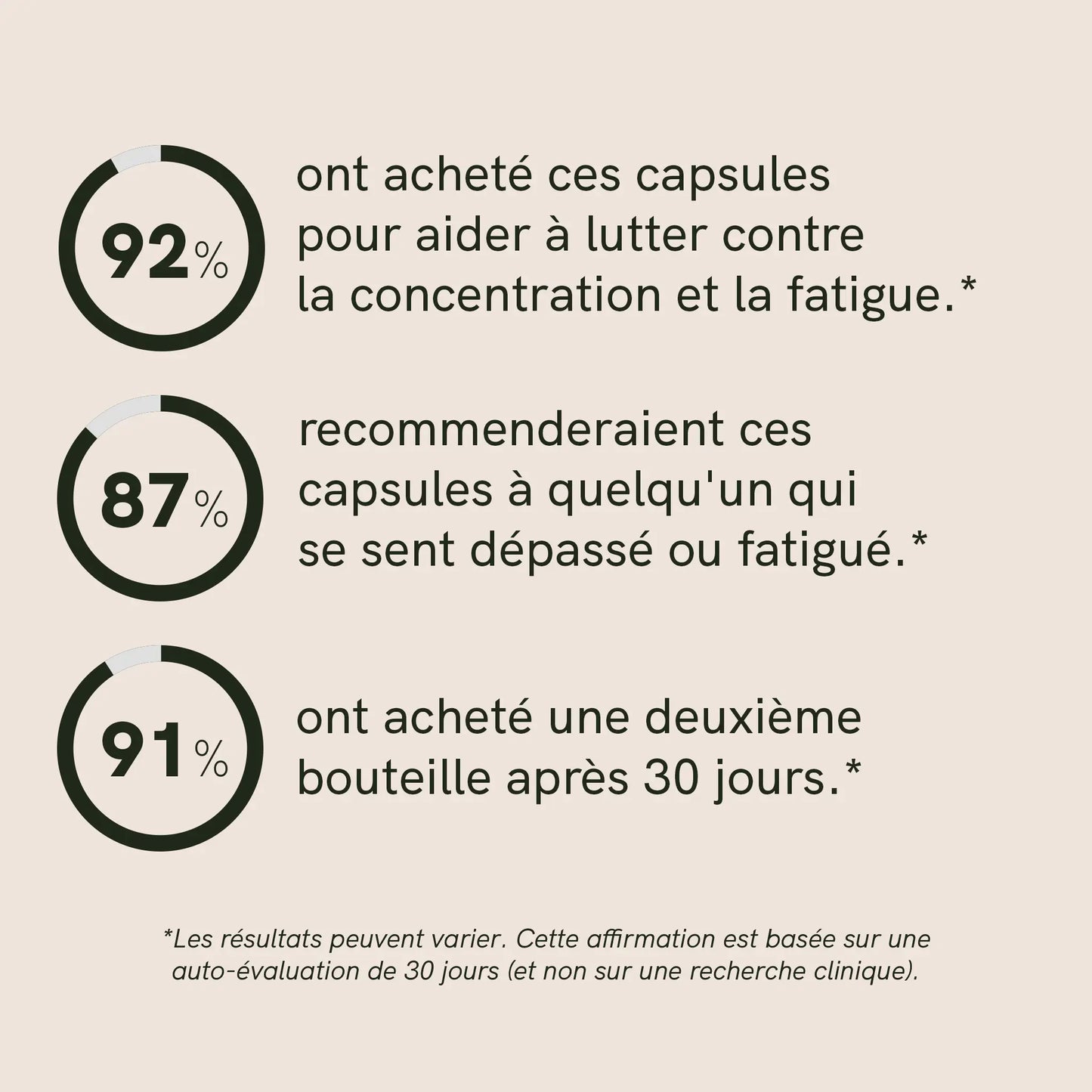 Infographie montrant trois pourcentages (92 %, 87 %, 91 %) et des phrases en français sur l'achat de capsules et leur efficacité contre la concentration et la fatigue.