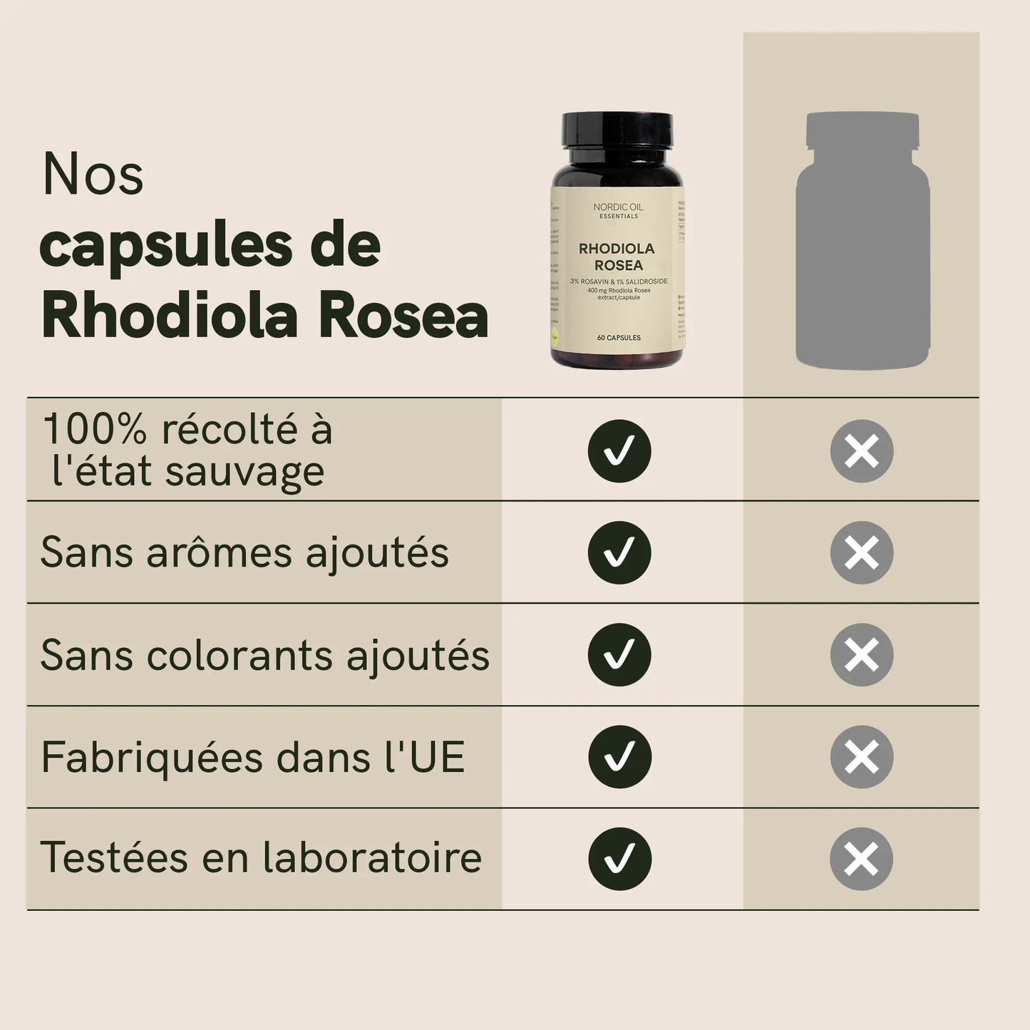 Infographie présentant des capsules de Rhodiola Rosea avec une bouteille et une liste d'avantages (récolté à l'état sauvage, sans arômes ajoutés, sans colorants ajoutés, fabriqué dans l'UE, testé en laboratoire).