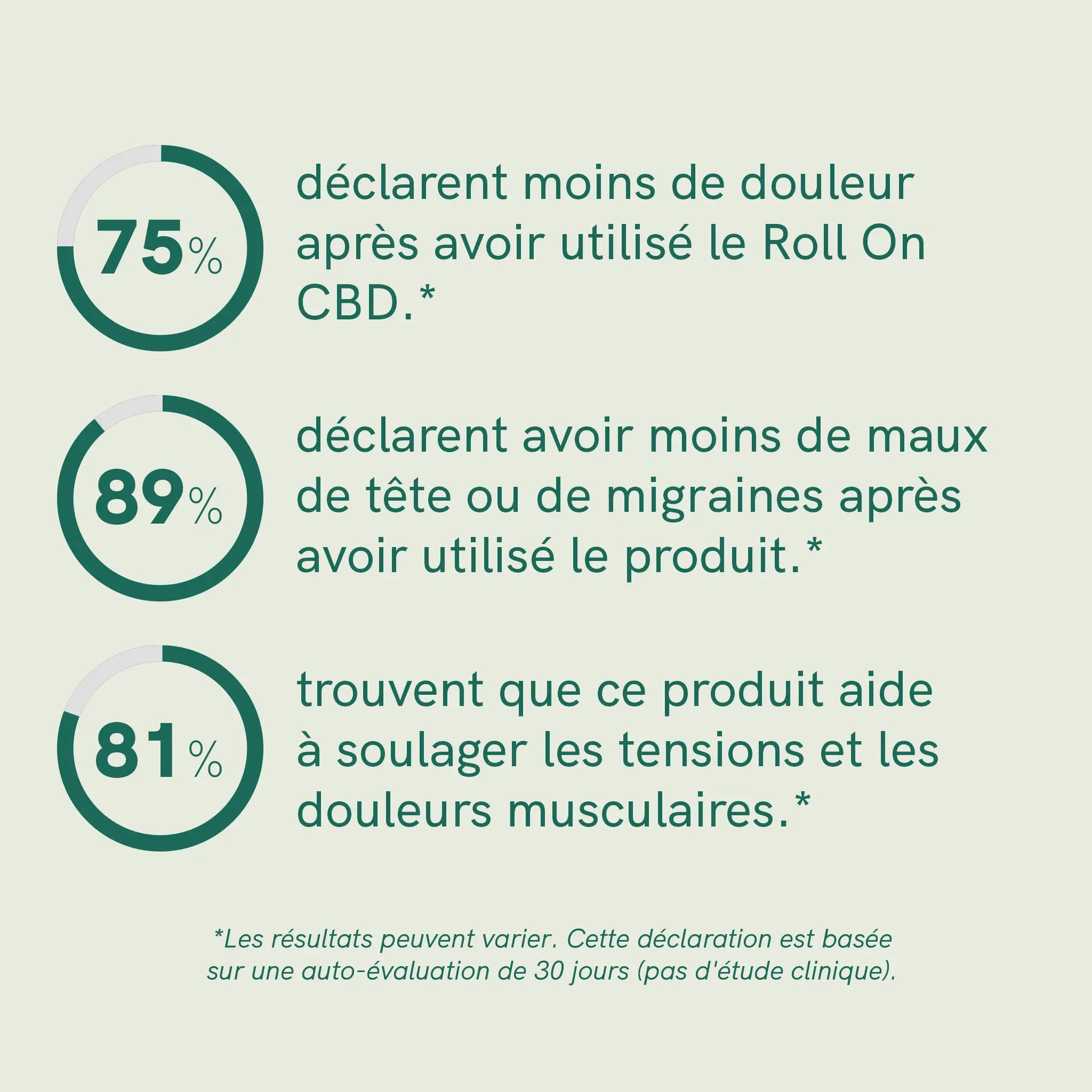 Infographie montrant les résultats du Roll-On CBD : 75 % moins de douleur, 89 % moins de maux de tête et 81 % soulagement des tensions et douleurs musculaires.