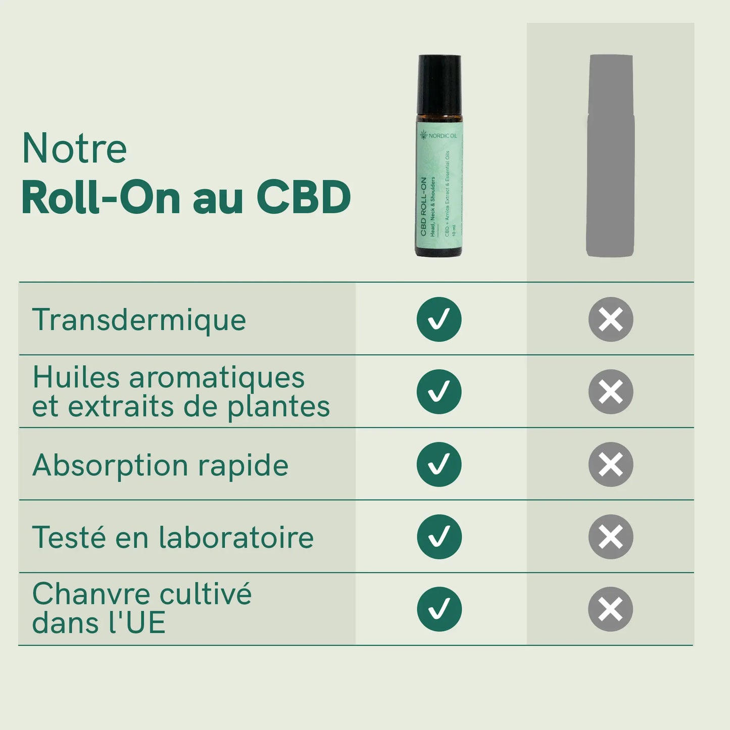 Flacon Roll-On CBD Nordic Oil et tableau des avantages: transdermique, huiles aromatiques et extraits de plantes, absorption rapide, testé en laboratoire, chanvre cultivé dans l'UE