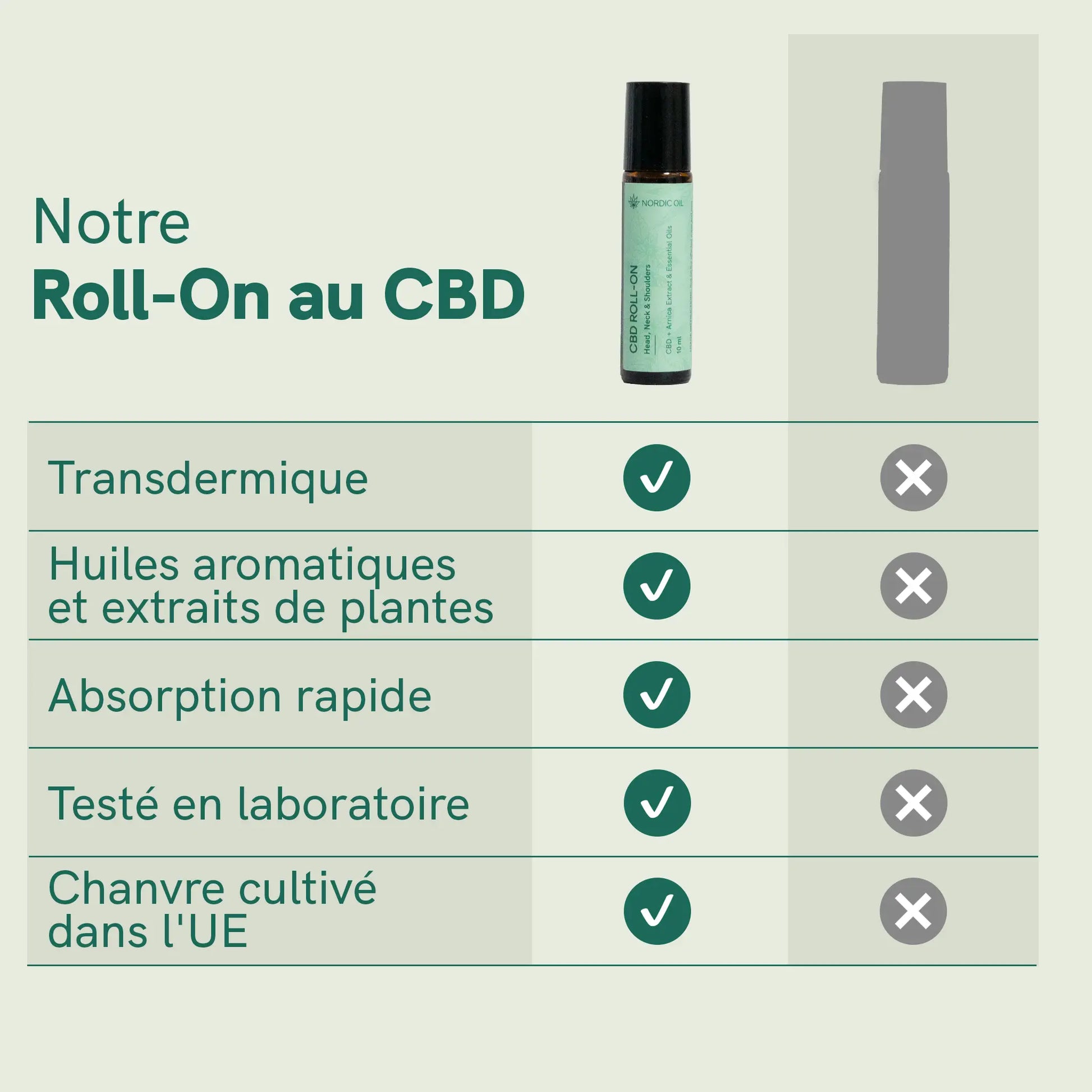 Flacon Roll-On CBD Nordic Oil et tableau des avantages: transdermique, huiles aromatiques et extraits de plantes, absorption rapide, testé en laboratoire, chanvre cultivé dans l'UE
