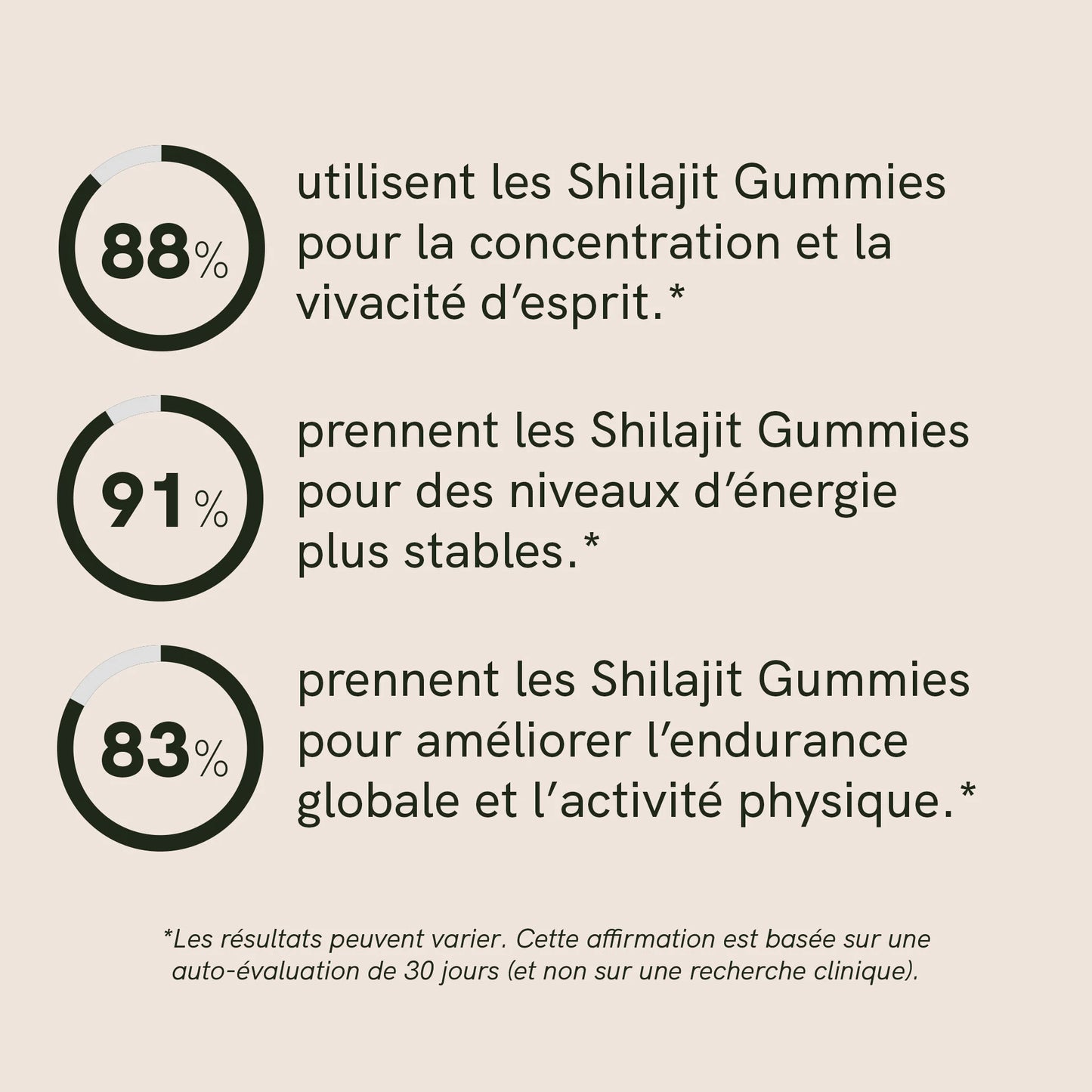 Infographie présentant les avantages des Shilajit Gummies : concentration et vivacité d’esprit, énergie plus stable et endurance physique (88%, 91%, 83%).