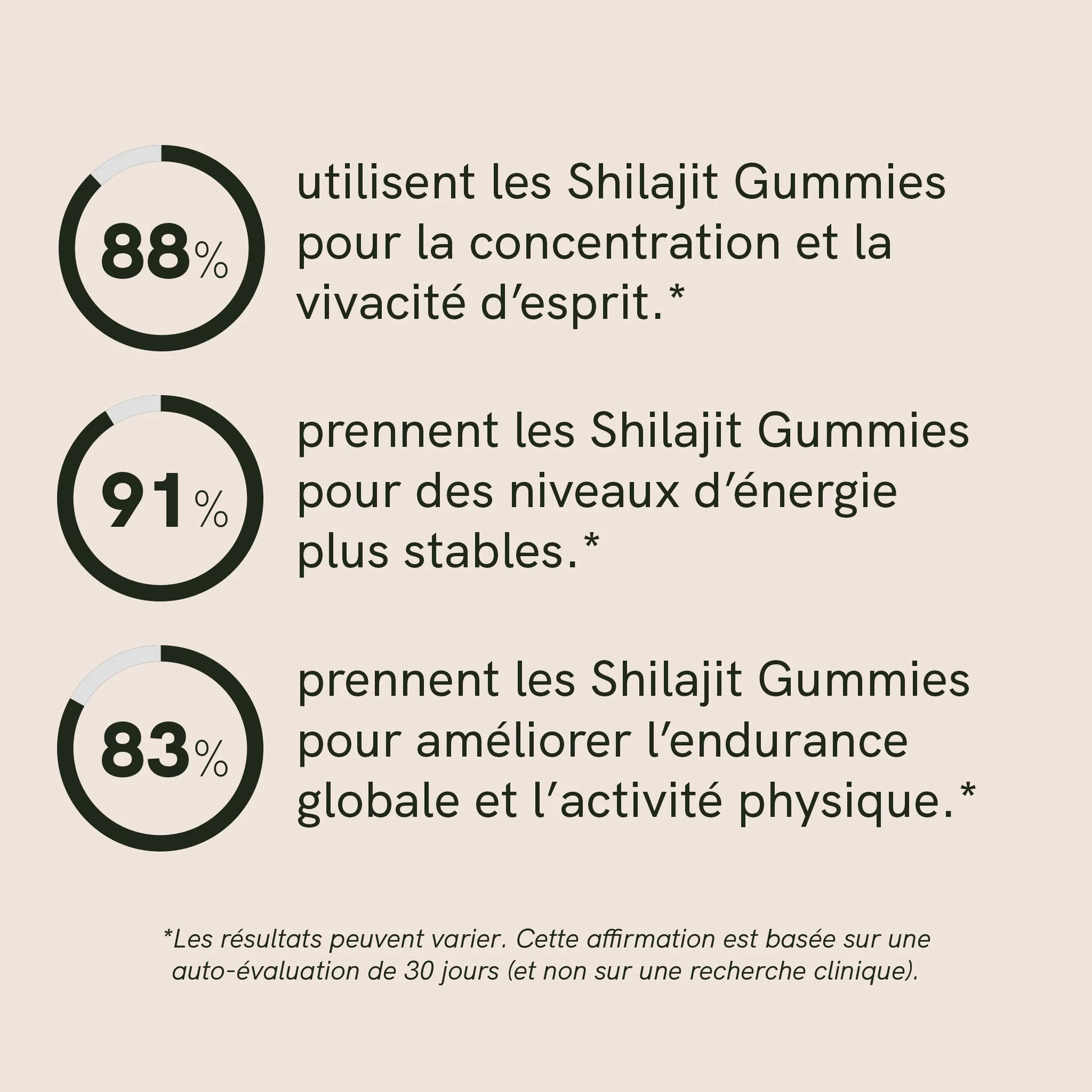 Infographie présentant les avantages des Shilajit Gummies : concentration et vivacité d’esprit, énergie plus stable et endurance physique (88%, 91%, 83%).