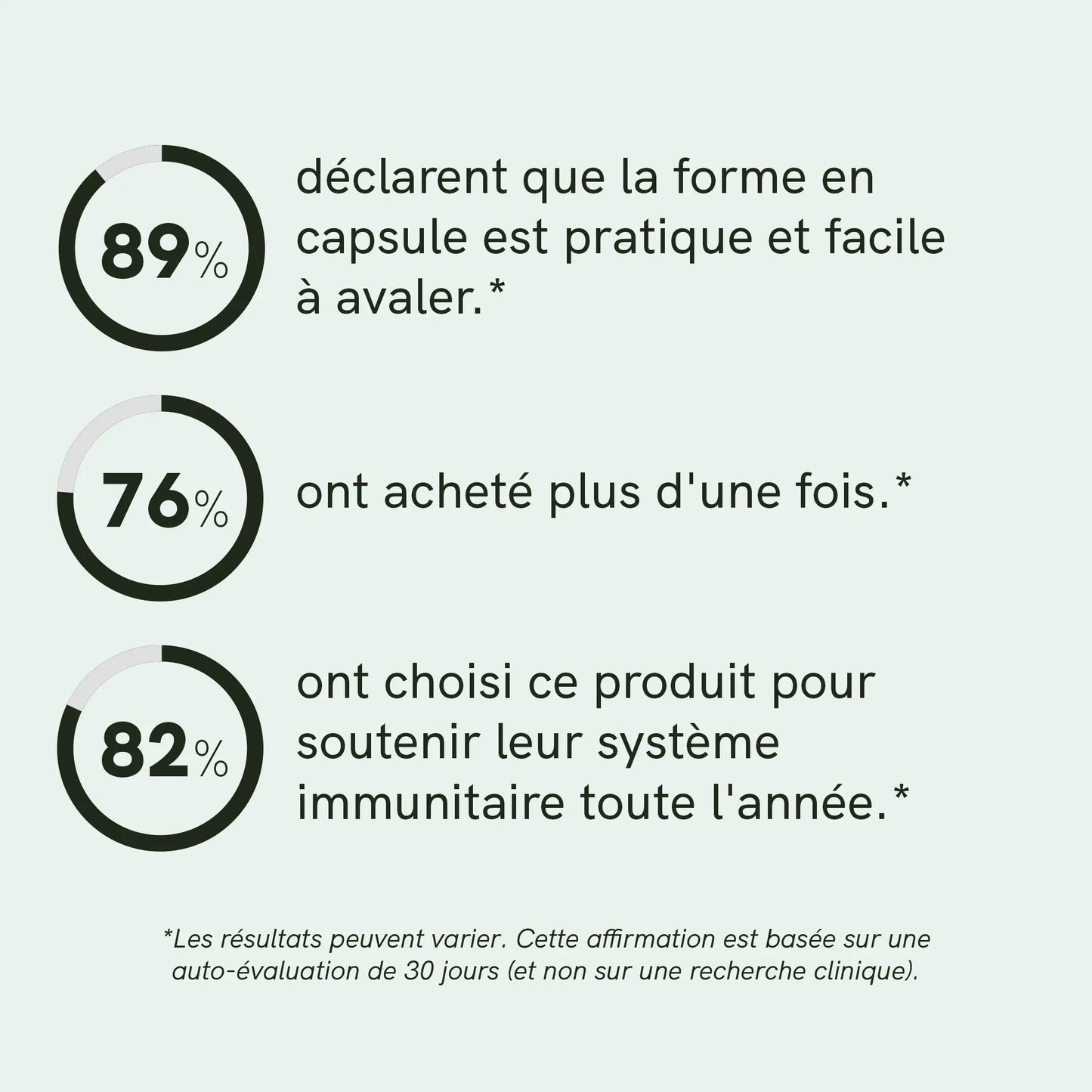 Infographie montrant trois cercles de pourcentage (89 %, 76 %, 82 %) et du texte en français sur les capsules CBD : pratiques à avaler, achats répétés et soutien du système immunitaire toute l'année.