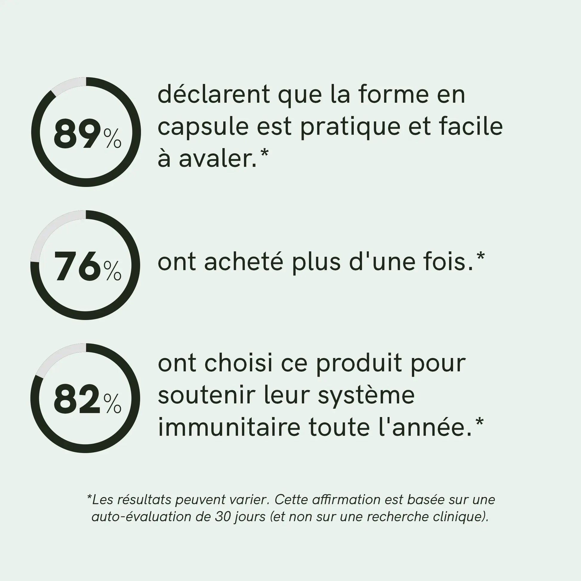 Infographie montrant trois cercles de pourcentage (89 %, 76 %, 82 %) et du texte en français sur les capsules CBD : pratiques à avaler, achats répétés et soutien du système immunitaire toute l'année.